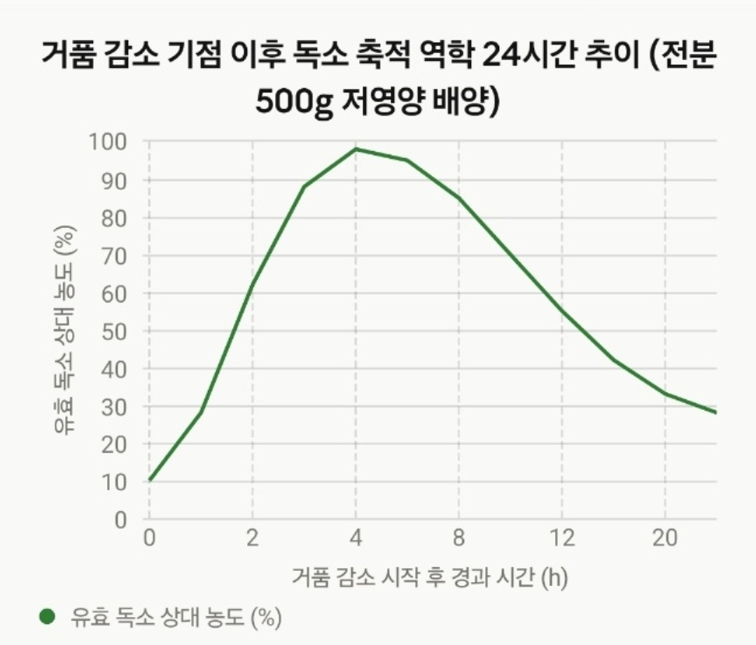 미생물의 거품이 잦아들면서부터 독성의 강도가 높아지기 시작한다.※ 데이터 출처: Ananthapadmanabhan(1985); Lewis(2000); Navarro Llorens(2010); Raetz(2002)